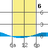 Dauphin Island tide chart for Monday, February 6, 2023