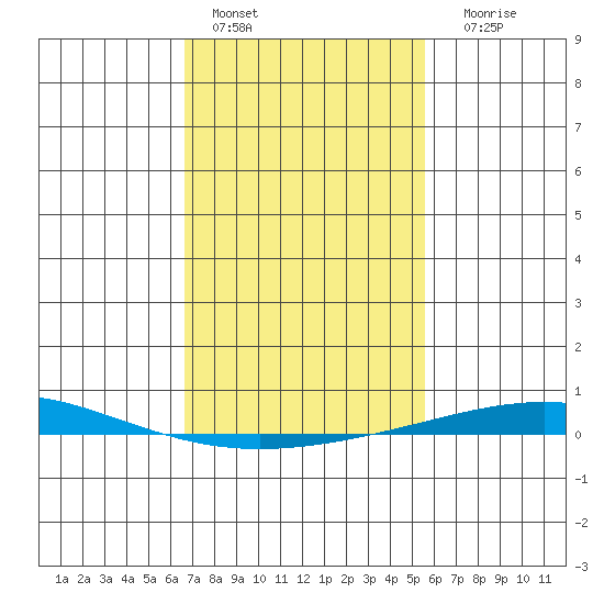 Dauphin Island tide chart for Tuesday, February 7, 2023