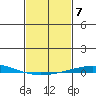 Dauphin Island tide chart for Tuesday, February 7, 2023