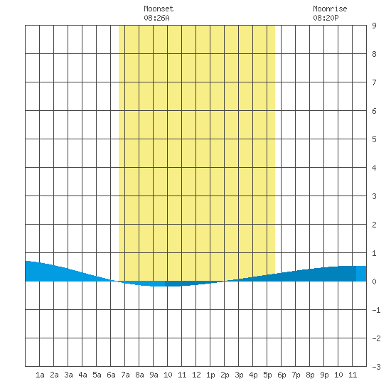 Dauphin Island tide chart for Wednesday, February 8, 2023