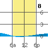 Dauphin Island tide chart for Wednesday, February 8, 2023