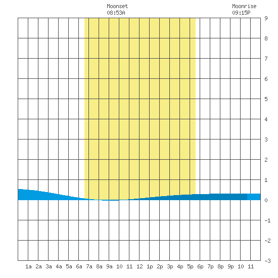 Dauphin Island tide chart for Thursday, February 9, 2023