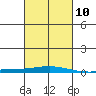 Dauphin Island tide chart for Friday, March 10, 2023