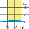 Dauphin Island tide chart for Saturday, March 11, 2023