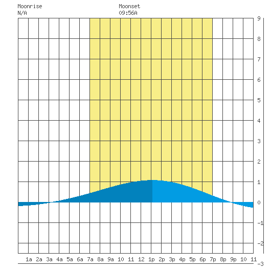 Dauphin Island tide chart for Sunday, March 12, 2023