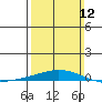 Dauphin Island tide chart for Sunday, March 12, 2023