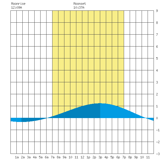 Dauphin Island tide chart for Monday, March 13, 2023