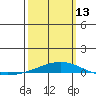 Dauphin Island tide chart for Monday, March 13, 2023