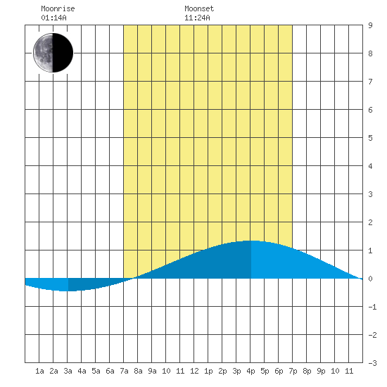 Dauphin Island tide chart for Tuesday, March 14, 2023