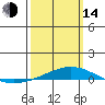 Dauphin Island tide chart for Tuesday, March 14, 2023