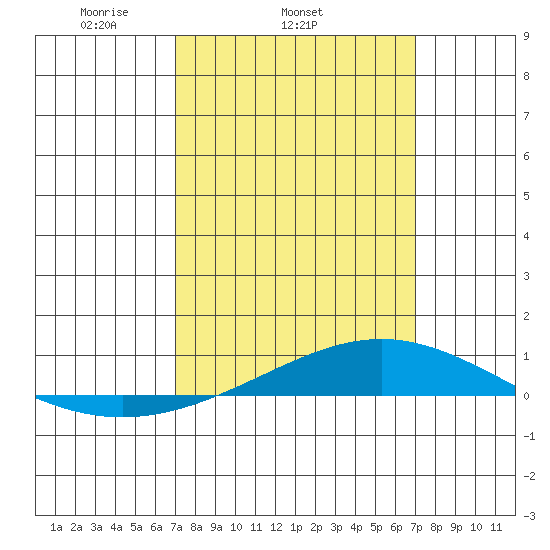 Dauphin Island tide chart for Wednesday, March 15, 2023