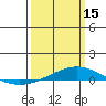 Dauphin Island tide chart for Wednesday, March 15, 2023