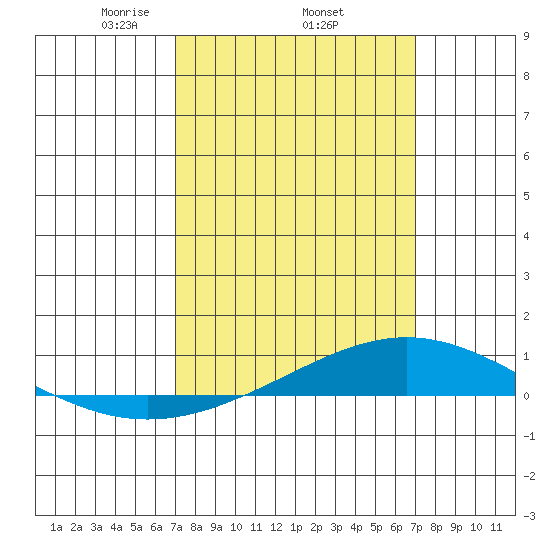Dauphin Island tide chart for Thursday, March 16, 2023