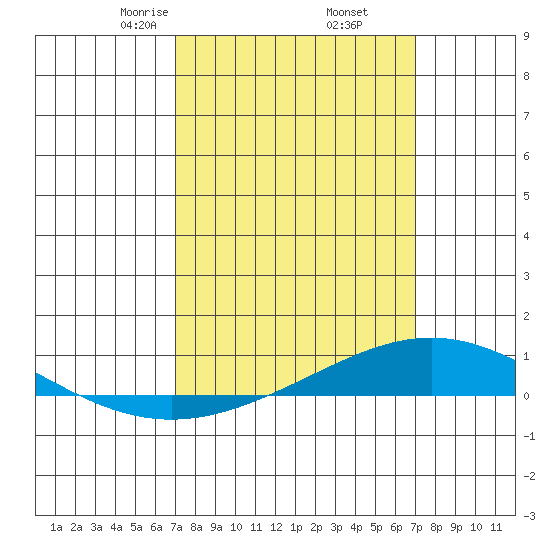 Dauphin Island tide chart for Friday, March 17, 2023