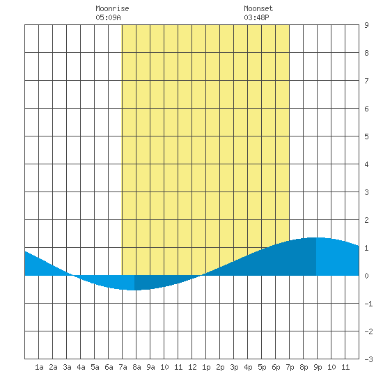 Dauphin Island tide chart for Saturday, March 18, 2023