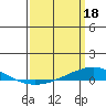 Dauphin Island tide chart for Saturday, March 18, 2023