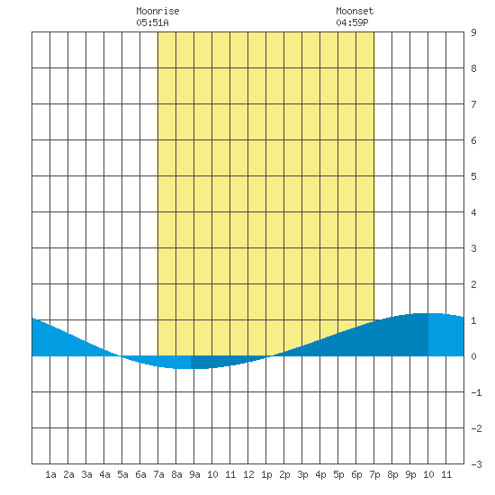 Dauphin Island tide chart for Sunday, March 19, 2023