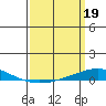 Dauphin Island tide chart for Sunday, March 19, 2023