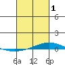 Dauphin Island tide chart for Wednesday, March 1, 2023