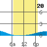 Dauphin Island tide chart for Monday, March 20, 2023