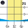 Dauphin Island tide chart for Tuesday, March 21, 2023