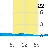 Dauphin Island tide chart for Wednesday, March 22, 2023