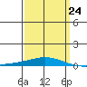 Dauphin Island tide chart for Friday, March 24, 2023