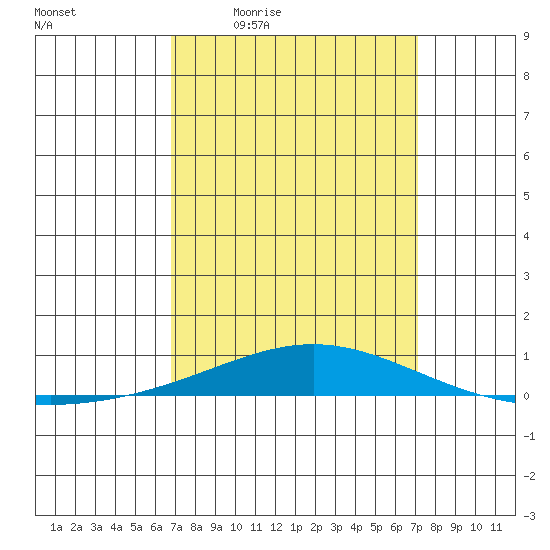 Dauphin Island tide chart for Sunday, March 26, 2023