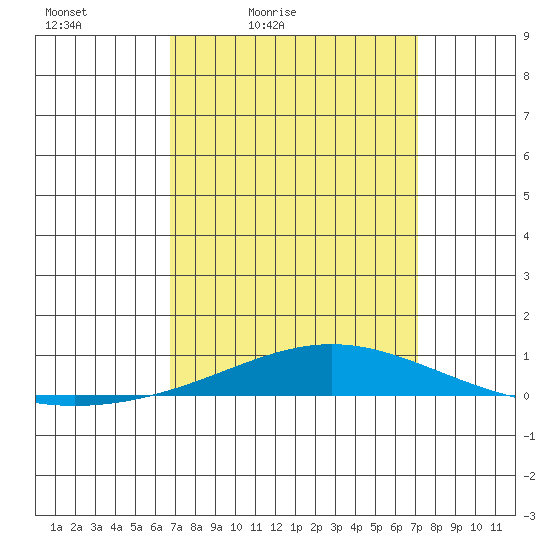 Dauphin Island tide chart for Monday, March 27, 2023