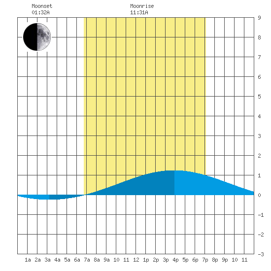 Dauphin Island tide chart for Tuesday, March 28, 2023