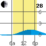 Dauphin Island tide chart for Tuesday, March 28, 2023