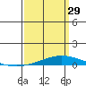 Dauphin Island tide chart for Wednesday, March 29, 2023