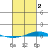 Dauphin Island tide chart for Thursday, March 2, 2023