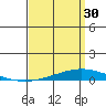 Dauphin Island tide chart for Thursday, March 30, 2023