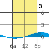 Dauphin Island tide chart for Friday, March 3, 2023