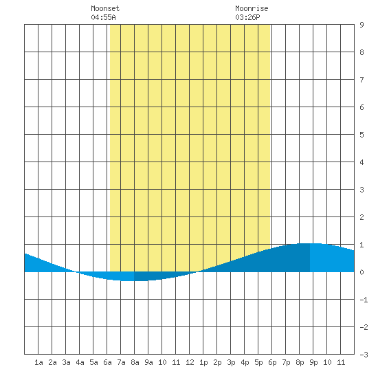 Dauphin Island tide chart for Saturday, March 4, 2023