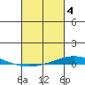 Dauphin Island tide chart for Saturday, March 4, 2023