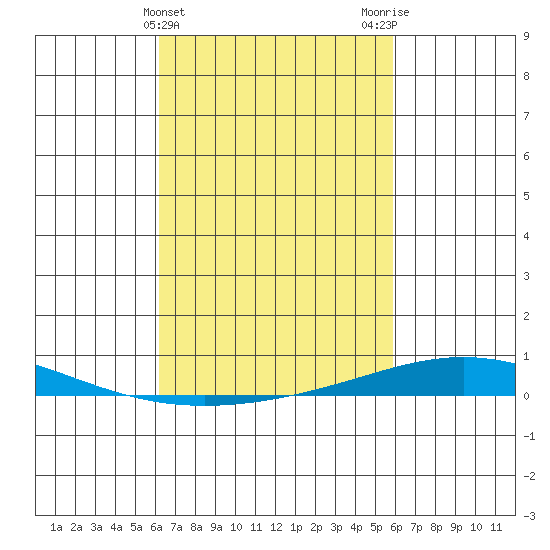 Dauphin Island tide chart for Sunday, March 5, 2023