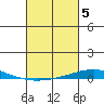 Dauphin Island tide chart for Sunday, March 5, 2023