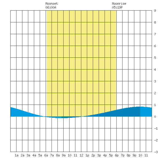 Dauphin Island tide chart for Monday, March 6, 2023
