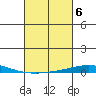 Dauphin Island tide chart for Monday, March 6, 2023