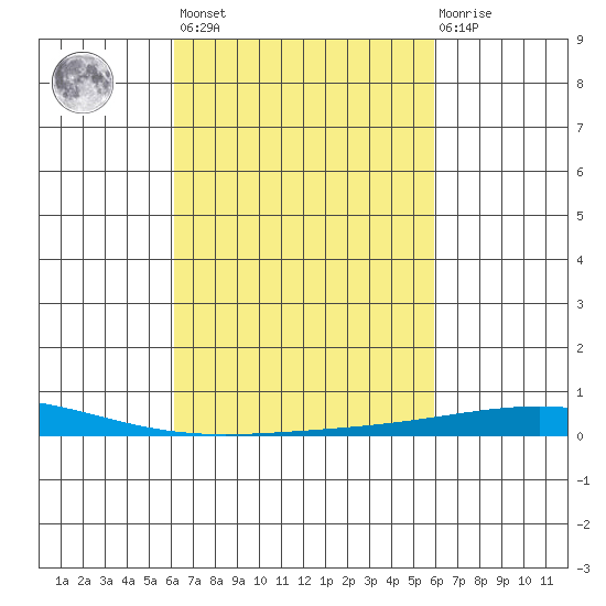 Dauphin Island tide chart for Tuesday, March 7, 2023
