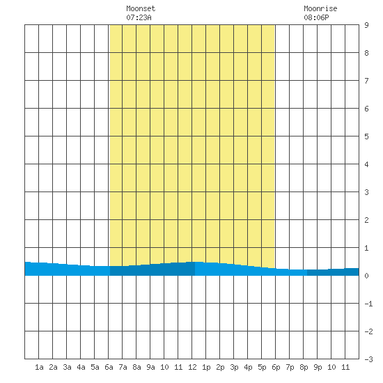 Dauphin Island tide chart for Thursday, March 9, 2023