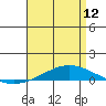Dauphin Island tide chart for Wednesday, April 12, 2023
