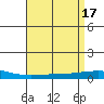 Dauphin Island tide chart for Monday, April 17, 2023
