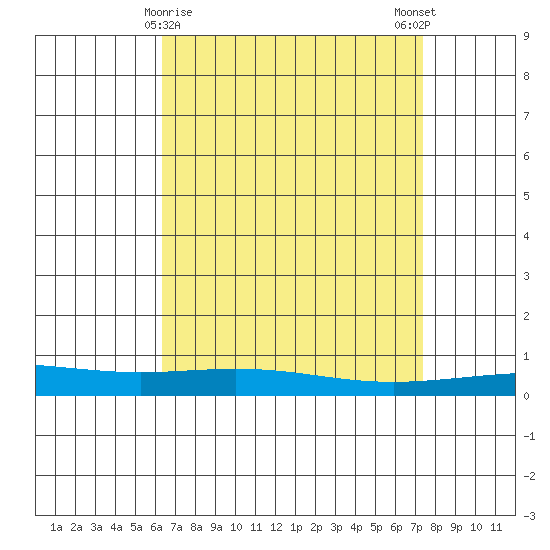 Dauphin Island tide chart for Tuesday, April 18, 2023
