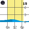 Dauphin Island tide chart for Wednesday, April 19, 2023