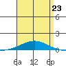 Dauphin Island tide chart for Sunday, April 23, 2023