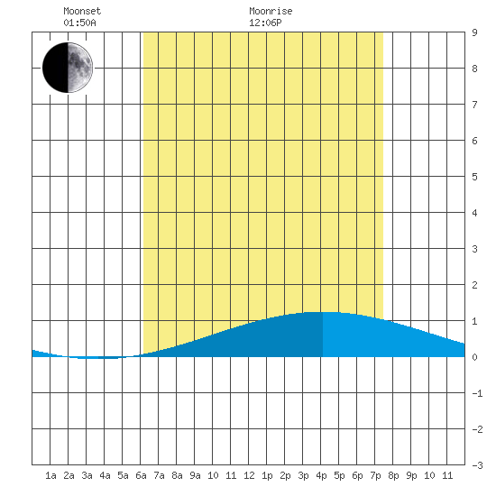Dauphin Island tide chart for Thursday, April 27, 2023