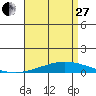 Dauphin Island tide chart for Thursday, April 27, 2023
